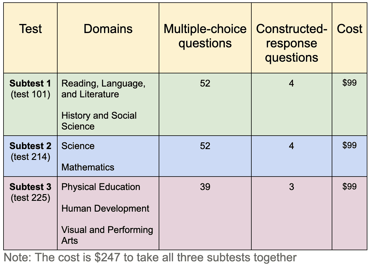 CSET Multiple Subject - TeacherPreps